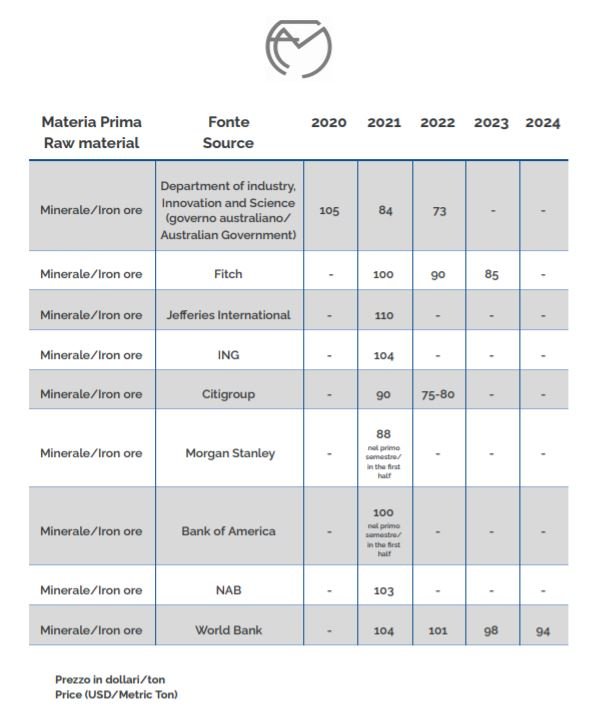 Mineral and ore prices