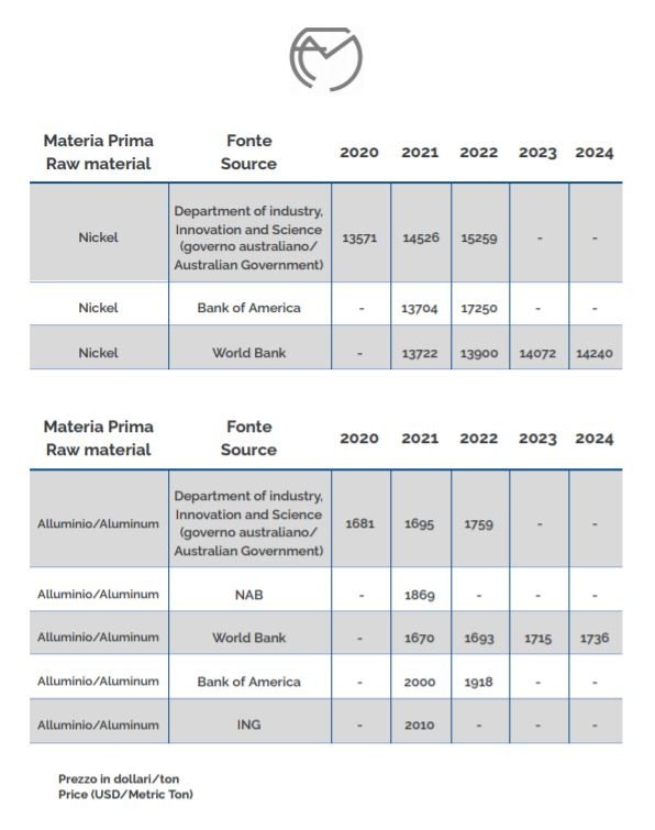 Nickel and alluminium prices