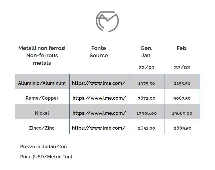 Non ferrous metals prices