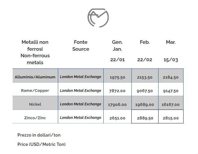 Non ferrous metals prices march 2021