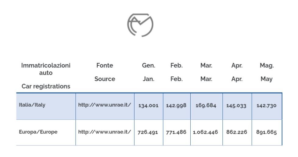 Car registrations in may