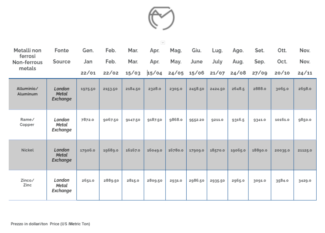 Non ferrous metals november