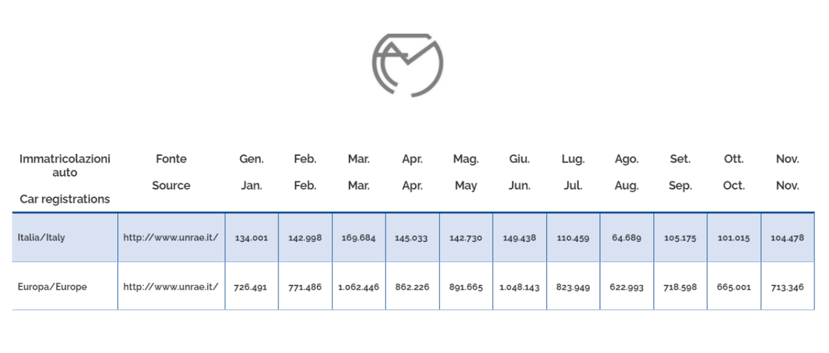 European car registrations November